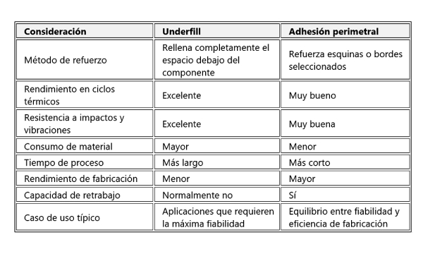 Chart detailing considerations between underfill and edge bond materials.