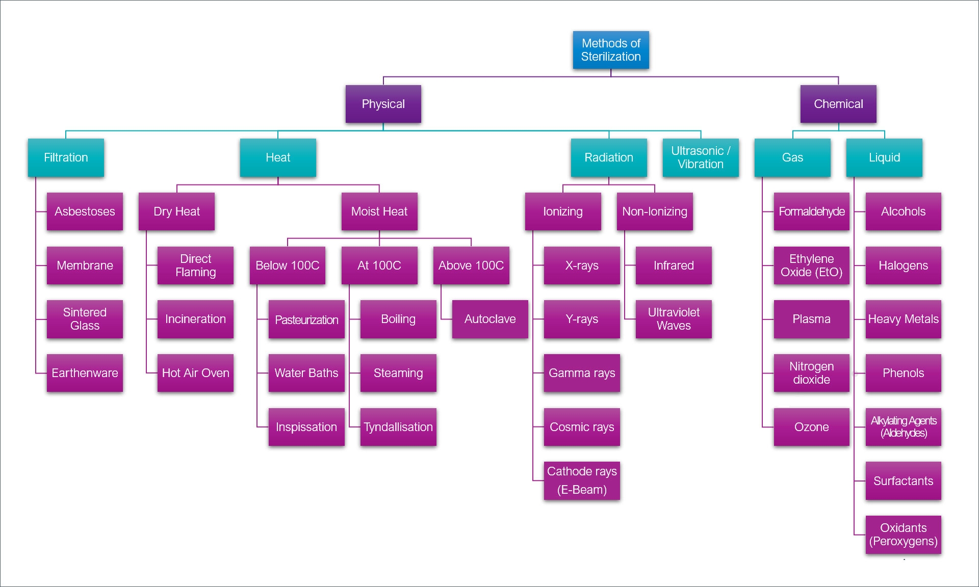 A chart of the different types of sterlization methods used throughout the medical industry